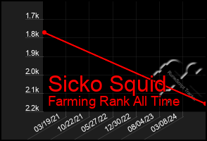 Total Graph of Sicko Squid