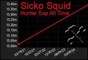 Total Graph of Sicko Squid