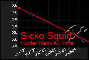 Total Graph of Sicko Squid