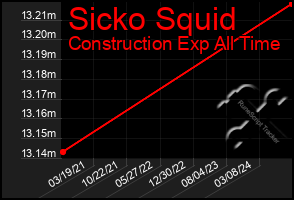 Total Graph of Sicko Squid