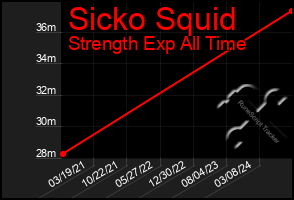 Total Graph of Sicko Squid