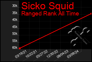 Total Graph of Sicko Squid