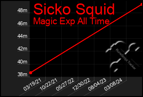 Total Graph of Sicko Squid