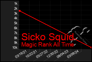 Total Graph of Sicko Squid