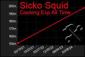 Total Graph of Sicko Squid