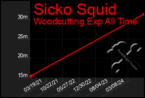 Total Graph of Sicko Squid