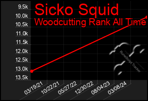 Total Graph of Sicko Squid