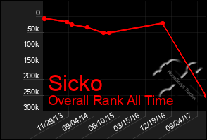 Total Graph of Sicko