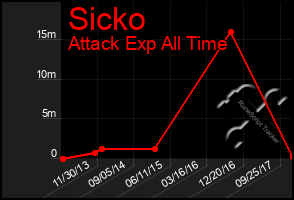 Total Graph of Sicko