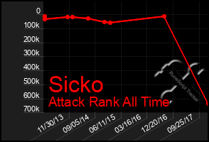 Total Graph of Sicko