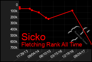 Total Graph of Sicko