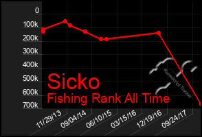 Total Graph of Sicko