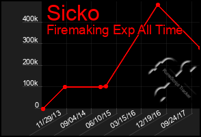 Total Graph of Sicko