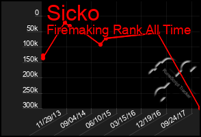 Total Graph of Sicko