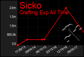 Total Graph of Sicko