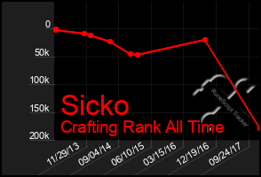 Total Graph of Sicko