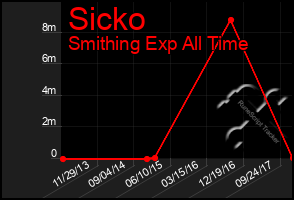 Total Graph of Sicko