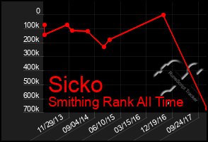 Total Graph of Sicko