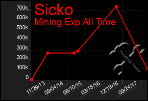 Total Graph of Sicko