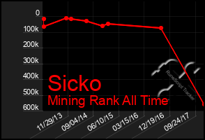 Total Graph of Sicko