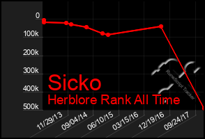 Total Graph of Sicko