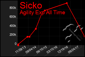 Total Graph of Sicko