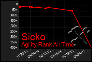 Total Graph of Sicko