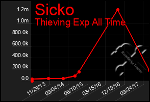 Total Graph of Sicko