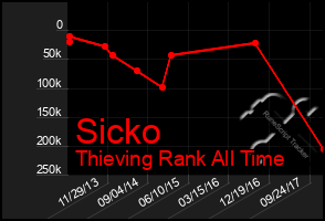 Total Graph of Sicko