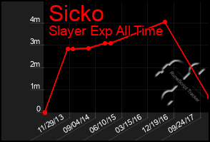 Total Graph of Sicko