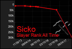 Total Graph of Sicko