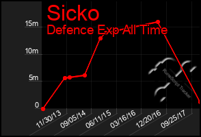 Total Graph of Sicko