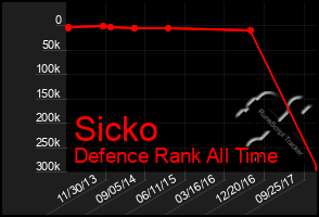 Total Graph of Sicko