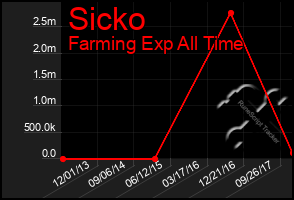 Total Graph of Sicko