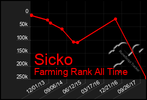 Total Graph of Sicko