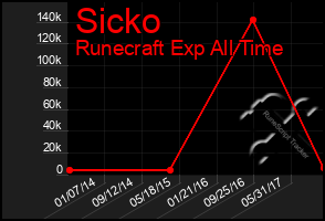 Total Graph of Sicko