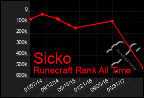 Total Graph of Sicko