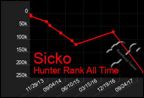 Total Graph of Sicko