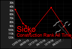 Total Graph of Sicko