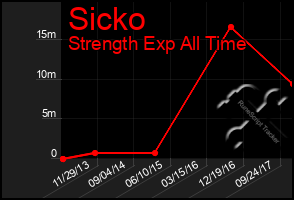 Total Graph of Sicko