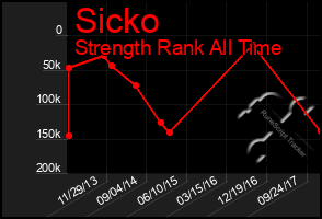 Total Graph of Sicko