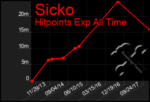 Total Graph of Sicko