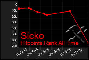 Total Graph of Sicko