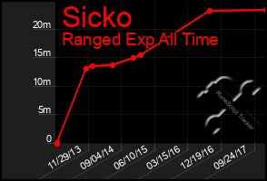 Total Graph of Sicko