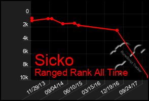 Total Graph of Sicko