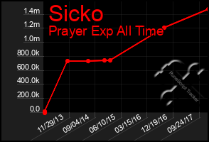 Total Graph of Sicko