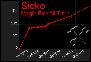 Total Graph of Sicko