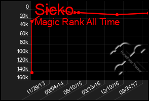 Total Graph of Sicko