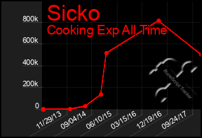 Total Graph of Sicko