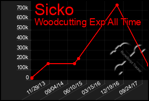 Total Graph of Sicko